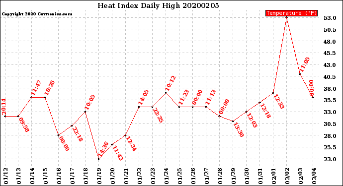 Milwaukee Weather Heat Index<br>Daily High