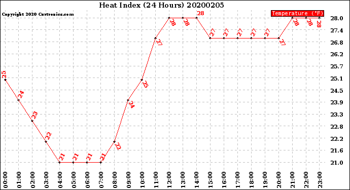 Milwaukee Weather Heat Index<br>(24 Hours)