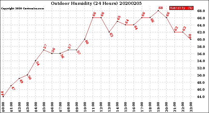 Milwaukee Weather Outdoor Humidity<br>(24 Hours)