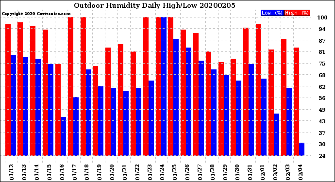 Milwaukee Weather Outdoor Humidity<br>Daily High/Low