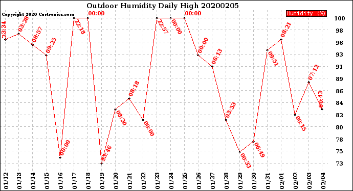 Milwaukee Weather Outdoor Humidity<br>Daily High
