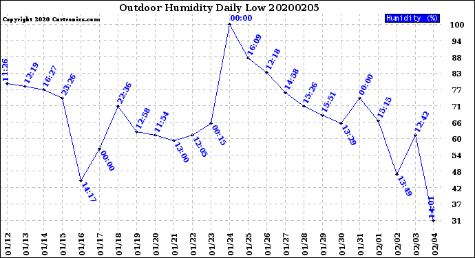 Milwaukee Weather Outdoor Humidity<br>Daily Low