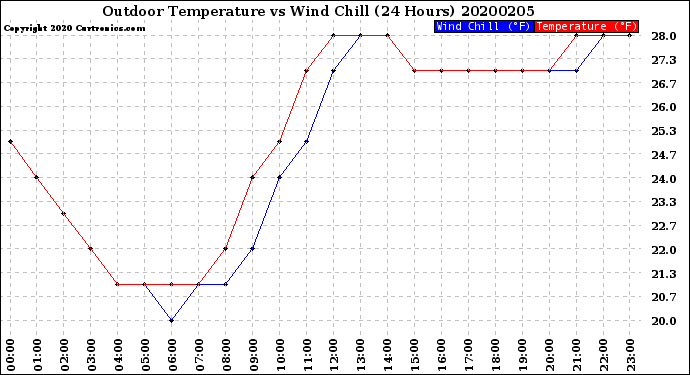 Milwaukee Weather Outdoor Temperature<br>vs Wind Chill<br>(24 Hours)