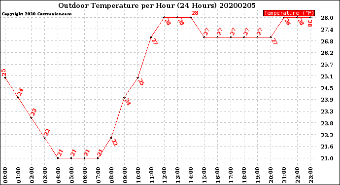 Milwaukee Weather Outdoor Temperature<br>per Hour<br>(24 Hours)
