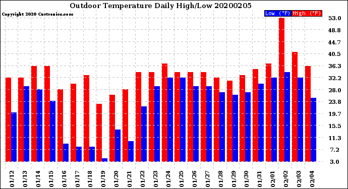 Milwaukee Weather Outdoor Temperature<br>Daily High/Low