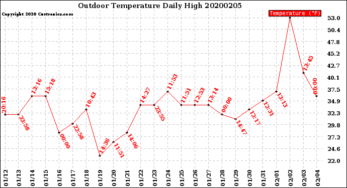 Milwaukee Weather Outdoor Temperature<br>Daily High