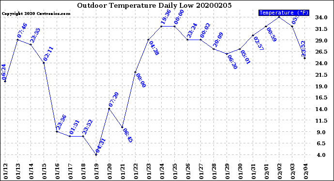 Milwaukee Weather Outdoor Temperature<br>Daily Low