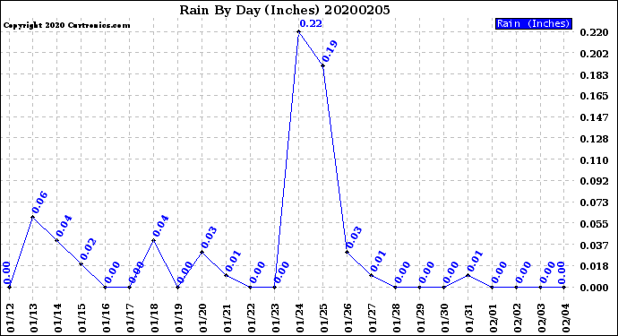 Milwaukee Weather Rain<br>By Day<br>(Inches)
