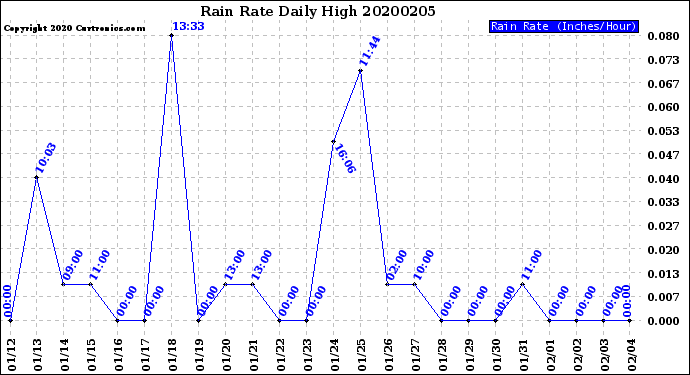 Milwaukee Weather Rain Rate<br>Daily High
