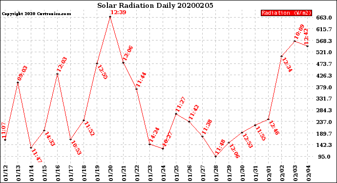 Milwaukee Weather Solar Radiation<br>Daily