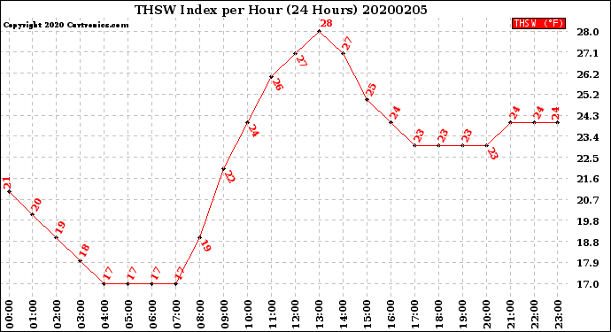 Milwaukee Weather THSW Index<br>per Hour<br>(24 Hours)