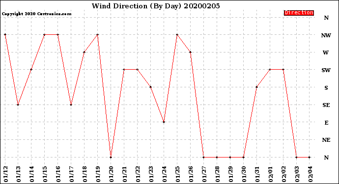 Milwaukee Weather Wind Direction<br>(By Day)