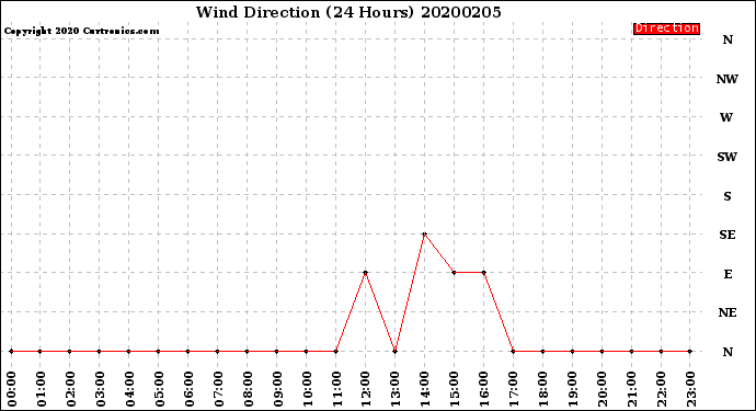 Milwaukee Weather Wind Direction<br>(24 Hours)