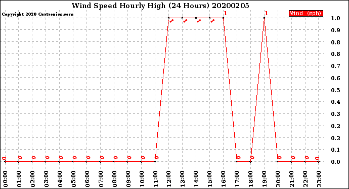 Milwaukee Weather Wind Speed<br>Hourly High<br>(24 Hours)