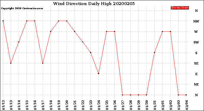 Milwaukee Weather Wind Direction<br>Daily High