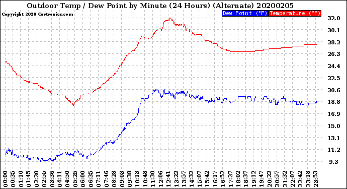 Milwaukee Weather Outdoor Temp / Dew Point<br>by Minute<br>(24 Hours) (Alternate)