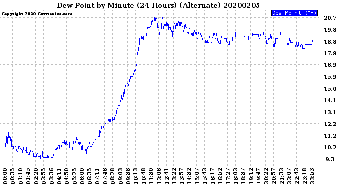 Milwaukee Weather Dew Point<br>by Minute<br>(24 Hours) (Alternate)