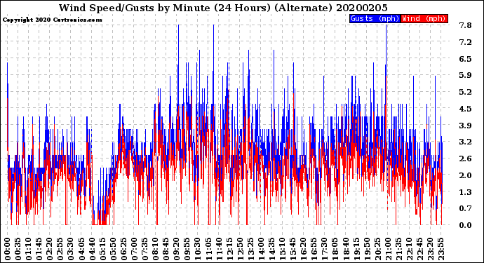 Milwaukee Weather Wind Speed/Gusts<br>by Minute<br>(24 Hours) (Alternate)