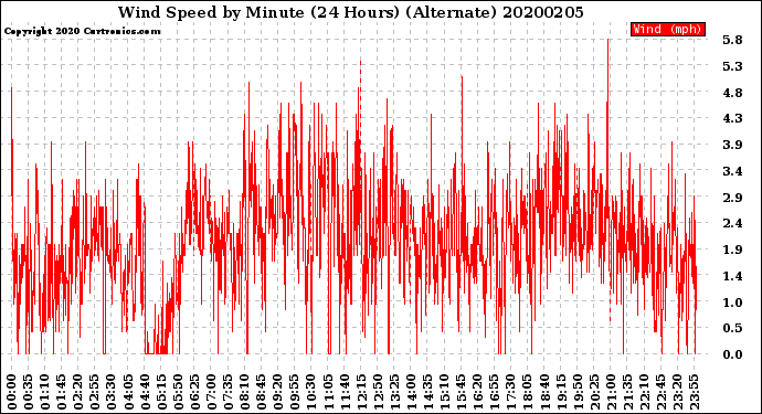 Milwaukee Weather Wind Speed<br>by Minute<br>(24 Hours) (Alternate)