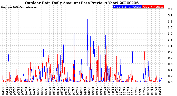 Milwaukee Weather Outdoor Rain<br>Daily Amount<br>(Past/Previous Year)