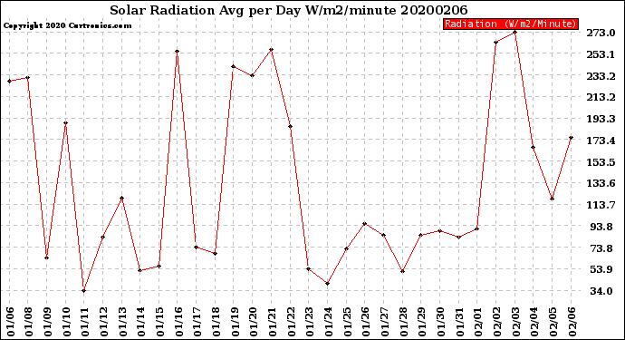Milwaukee Weather Solar Radiation<br>Avg per Day W/m2/minute