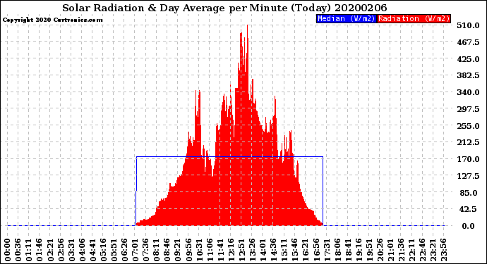 Milwaukee Weather Solar Radiation<br>& Day Average<br>per Minute<br>(Today)