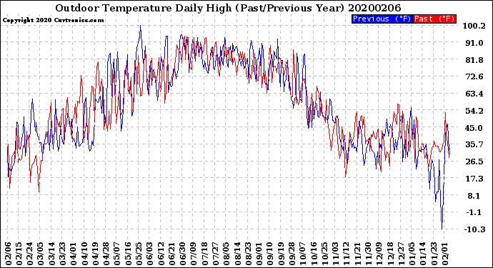 Milwaukee Weather Outdoor Temperature<br>Daily High<br>(Past/Previous Year)