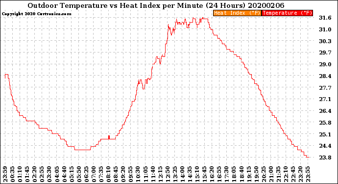 Milwaukee Weather Outdoor Temperature<br>vs Heat Index<br>per Minute<br>(24 Hours)