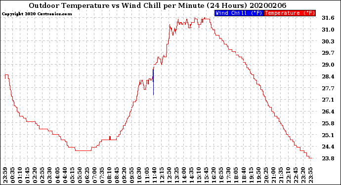 Milwaukee Weather Outdoor Temperature<br>vs Wind Chill<br>per Minute<br>(24 Hours)