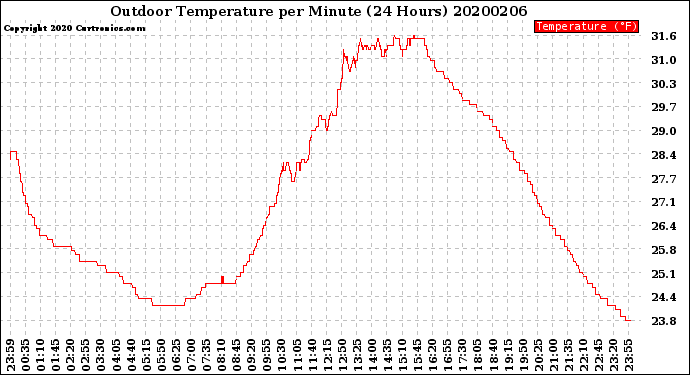 Milwaukee Weather Outdoor Temperature<br>per Minute<br>(24 Hours)
