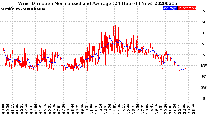 Milwaukee Weather Wind Direction<br>Normalized and Average<br>(24 Hours) (New)
