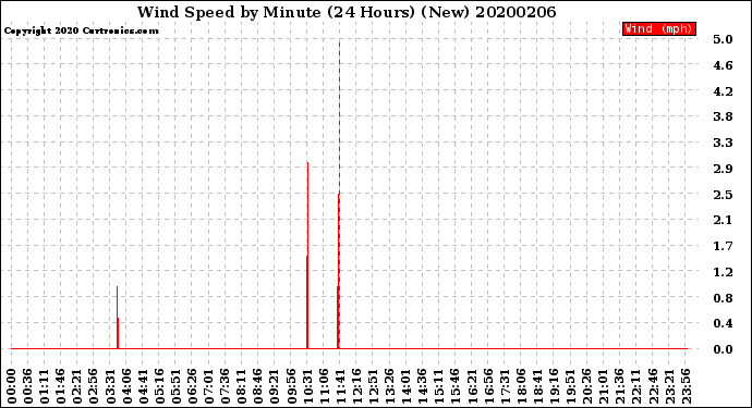 Milwaukee Weather Wind Speed<br>by Minute<br>(24 Hours) (New)