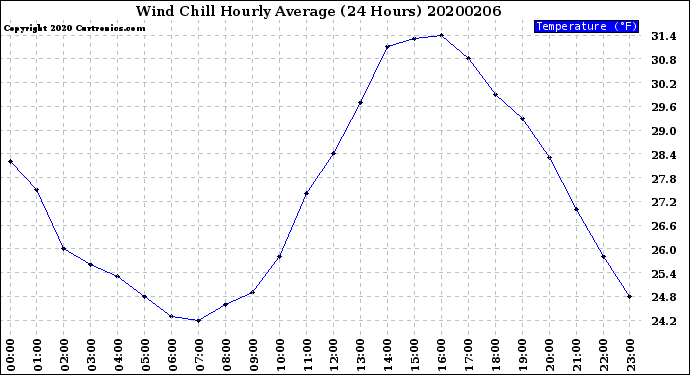 Milwaukee Weather Wind Chill<br>Hourly Average<br>(24 Hours)