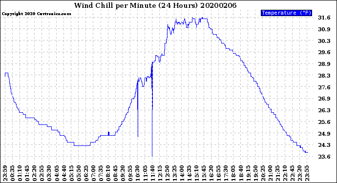 Milwaukee Weather Wind Chill<br>per Minute<br>(24 Hours)
