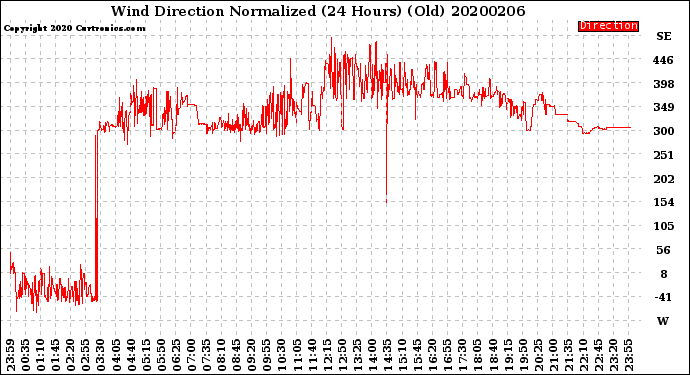 Milwaukee Weather Wind Direction<br>Normalized<br>(24 Hours) (Old)