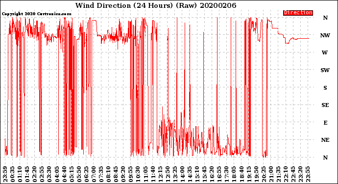 Milwaukee Weather Wind Direction<br>(24 Hours) (Raw)