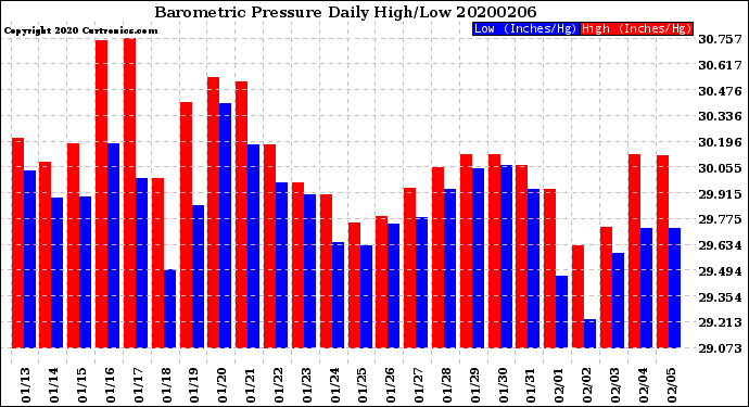Milwaukee Weather Barometric Pressure<br>Daily High/Low