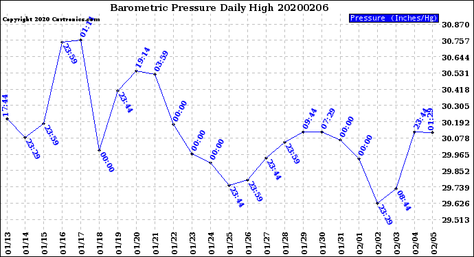 Milwaukee Weather Barometric Pressure<br>Daily High