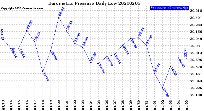 Milwaukee Weather Barometric Pressure<br>Daily Low