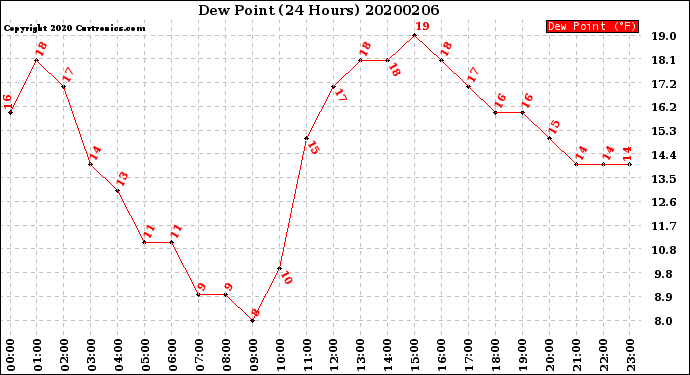 Milwaukee Weather Dew Point<br>(24 Hours)