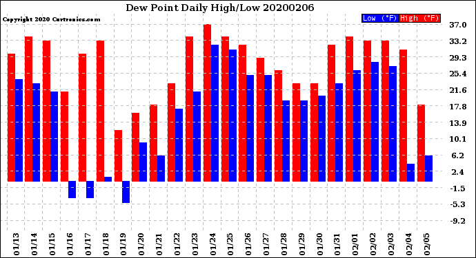 Milwaukee Weather Dew Point<br>Daily High/Low