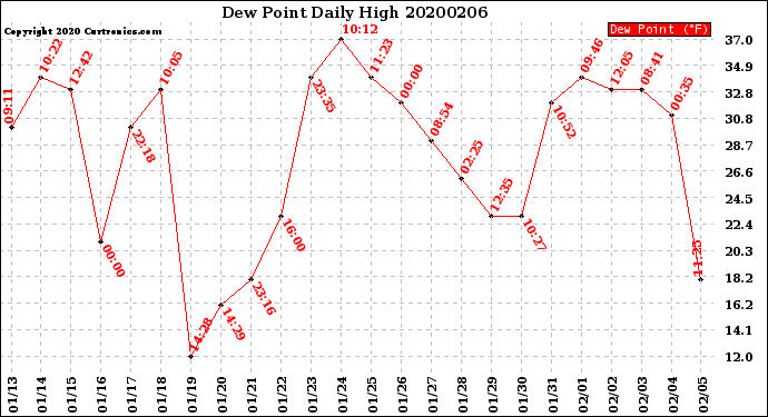 Milwaukee Weather Dew Point<br>Daily High