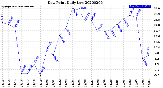 Milwaukee Weather Dew Point<br>Daily Low