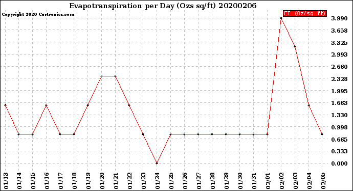 Milwaukee Weather Evapotranspiration<br>per Day (Ozs sq/ft)
