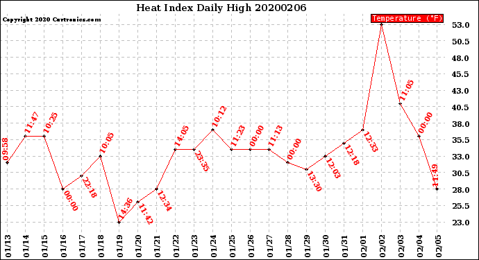 Milwaukee Weather Heat Index<br>Daily High