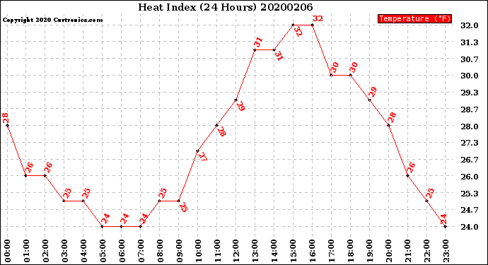 Milwaukee Weather Heat Index<br>(24 Hours)