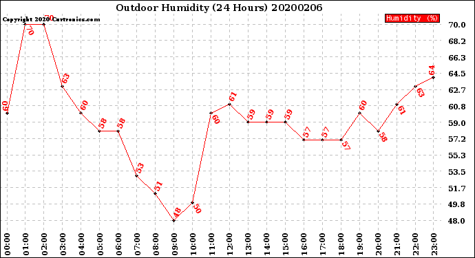 Milwaukee Weather Outdoor Humidity<br>(24 Hours)