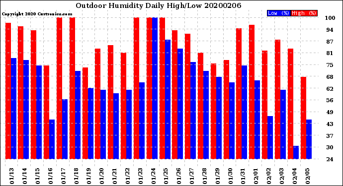 Milwaukee Weather Outdoor Humidity<br>Daily High/Low