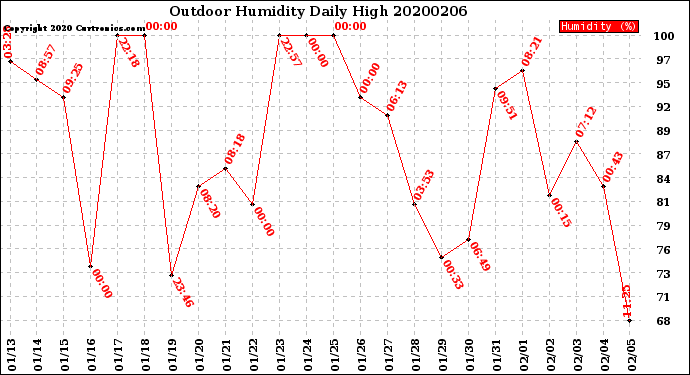 Milwaukee Weather Outdoor Humidity<br>Daily High