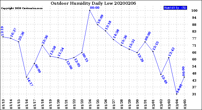 Milwaukee Weather Outdoor Humidity<br>Daily Low